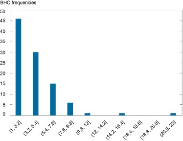 Normalized Losses for BHC Cross Section, 2019:Q4