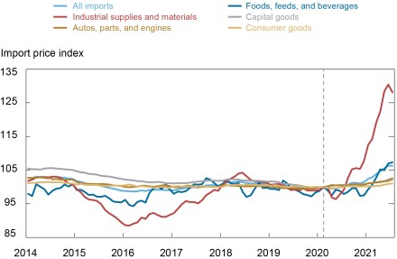 Imported Prices of Industrial Supplies Have Shot Up in Recent Months