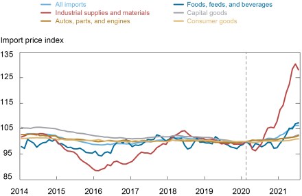 High Import Prices along the Global Supply Chain Feed Through to U.S.  Domestic Prices - Liberty Street Economics