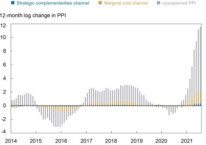Higher Import Prices Have Had an Amplified Effect on U.S. PPI in Recent Months
