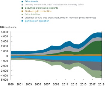 ECB Balance Sheet Composition