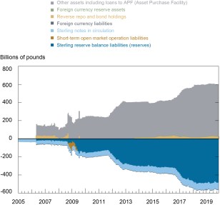 BoE Balance Sheet Composition