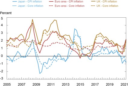 Inflation for Japan, the Euro Area, and the UK