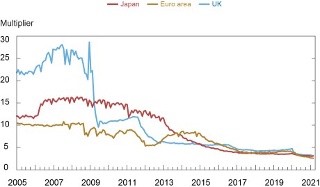 Money Multiplier for Japan, the Euro Area, and the UK