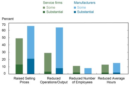 Actions Taken Due to Supply Chain Disruptions