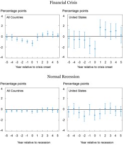 The Term Spread before and after the Onset of Financial Crises and Recessions