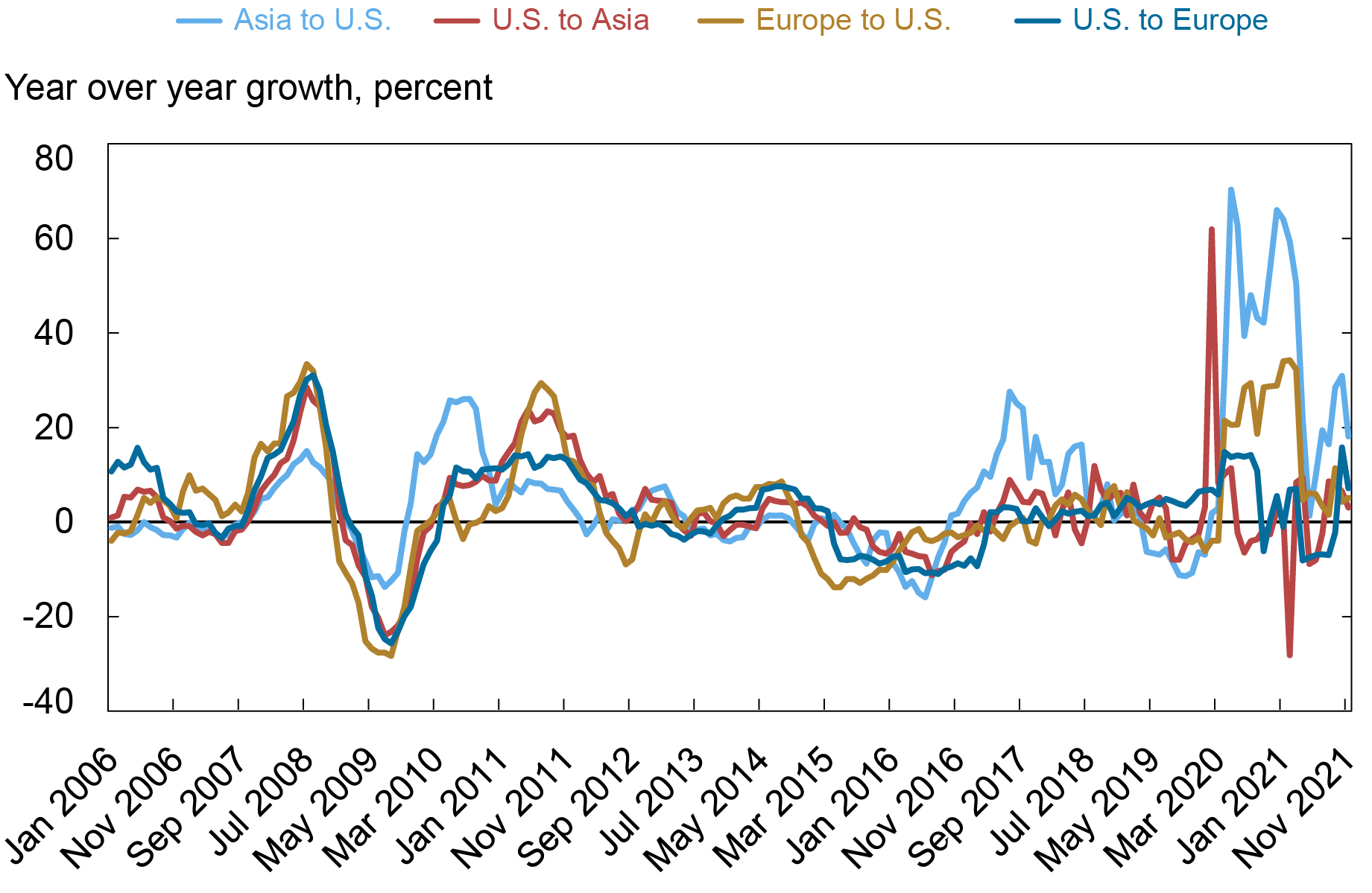 A New Barometer of Global Supply Chain Pressures WITA