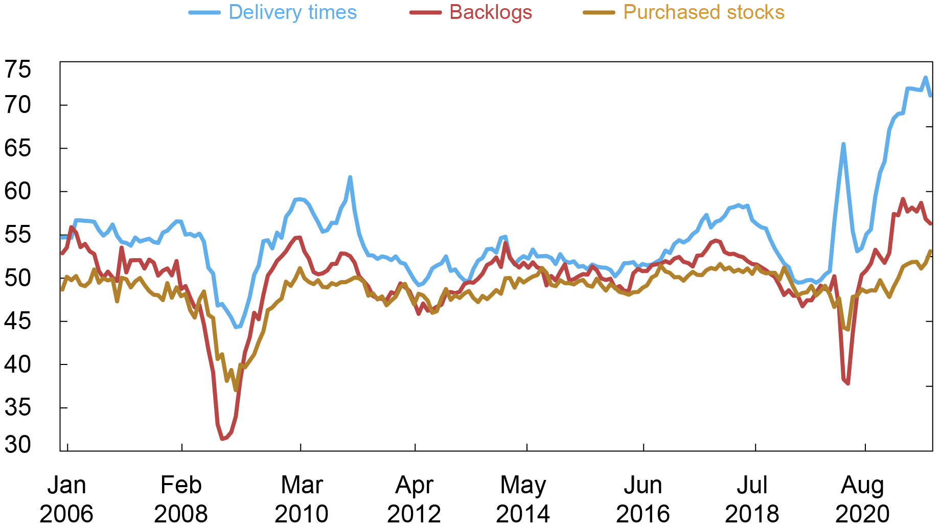 a-new-barometer-of-global-supply-chain-pressures-wita