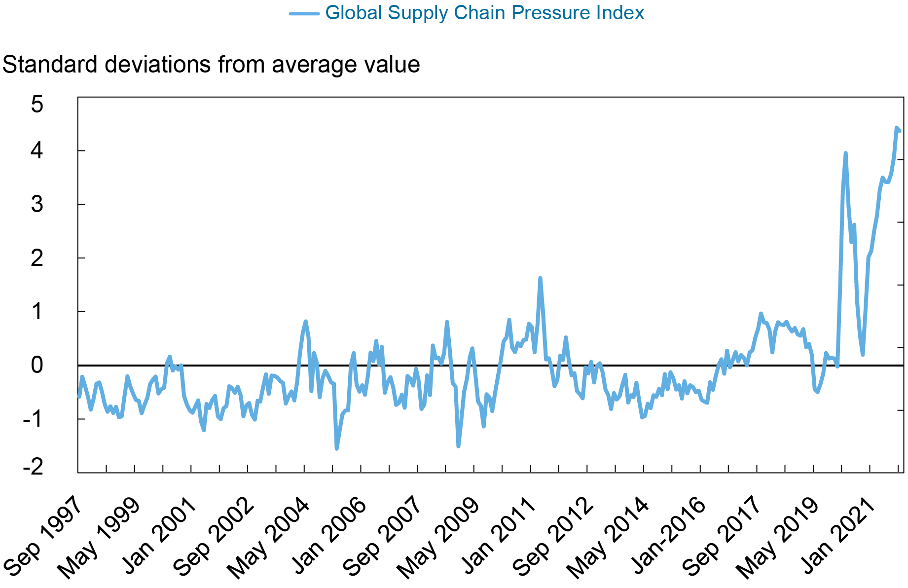 A New Barometer of Global Supply Chain Pressures - Liberty Street Economics