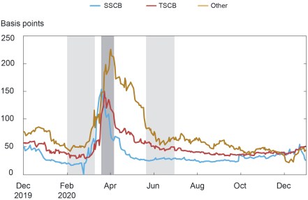 Do the Fed’s International Dollar Liquidity Facilities Affect Offshore Dollar Funding Markets and Credit?