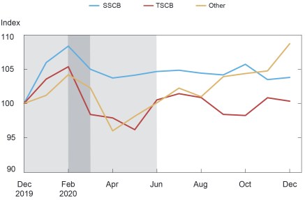 Do the Fed’s International Dollar Liquidity Facilities Affect Offshore Dollar Funding Markets and Credit?