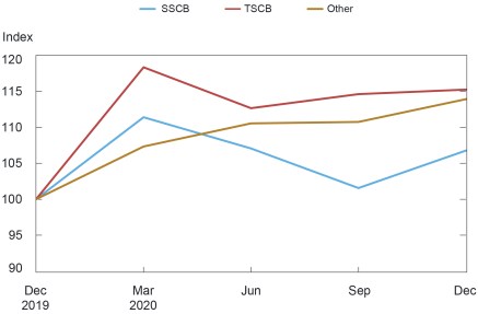 Do the Fed’s International Dollar Liquidity Facilities Affect Offshore Dollar Funding Markets and Credit?