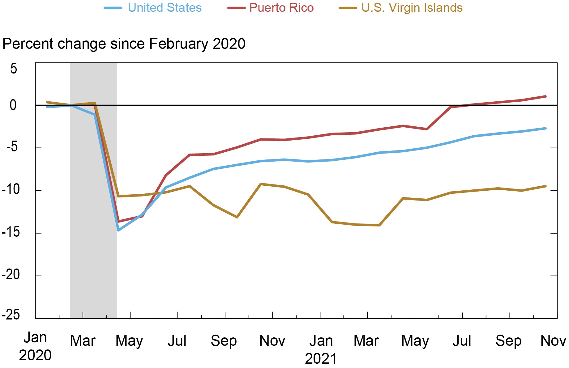 The Region Is Struggling to Recover from the Pandemic Recession ...
