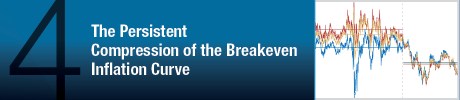 The Persistent Compression of the Breakeven Inflation Curve