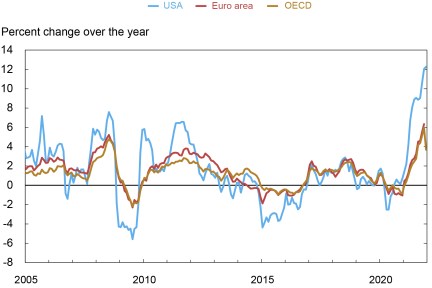 Chart. U.S. Goods CPI Inflation is Highly Correlated with Euro Area and OECD Goods CPI Inflation. 
