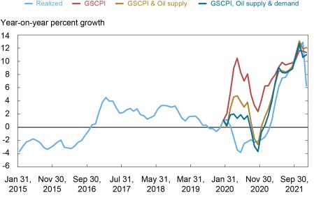 Chart. Global Supply Factors Are Related To The Recent Surge in PPI in the Euro Area. 