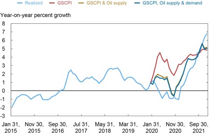 Chart. Global Supply Factors Are Also Related to Recent Euro Area Goods CPI Inflation