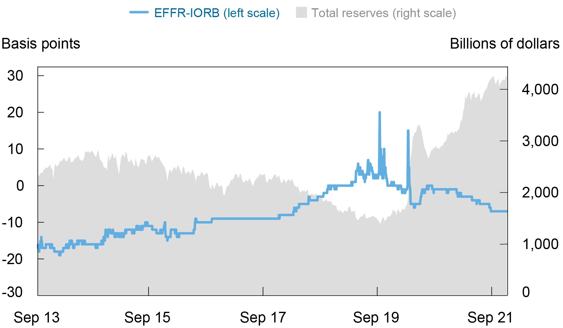 How The Fed’s Overnight Reverse Repo Facility Works - Liberty Street ...