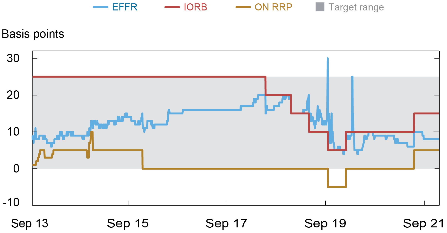 How The Fed’s Overnight Reverse Repo Facility Works - Liberty Street ...