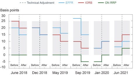 Overnight Rate (Federal Funds Rate): Definition and How It Works