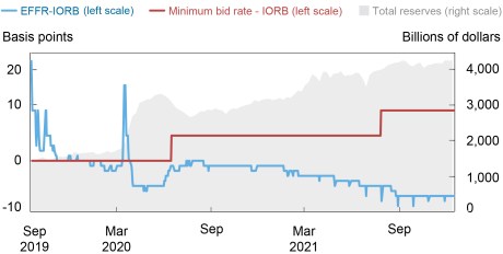 Chart: Minimum Bid Rate Was Increased above IORB as Market Conditions Improved