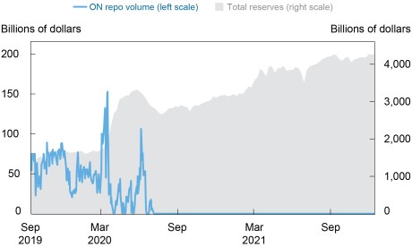 Chart: ON RP Volume Dropped to Zero as Market Conditions Improved