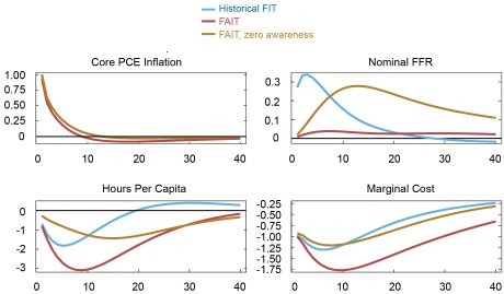 Navigating Inflation: Effective Response Strategies