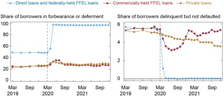 High share of income for defaulted borrowers
