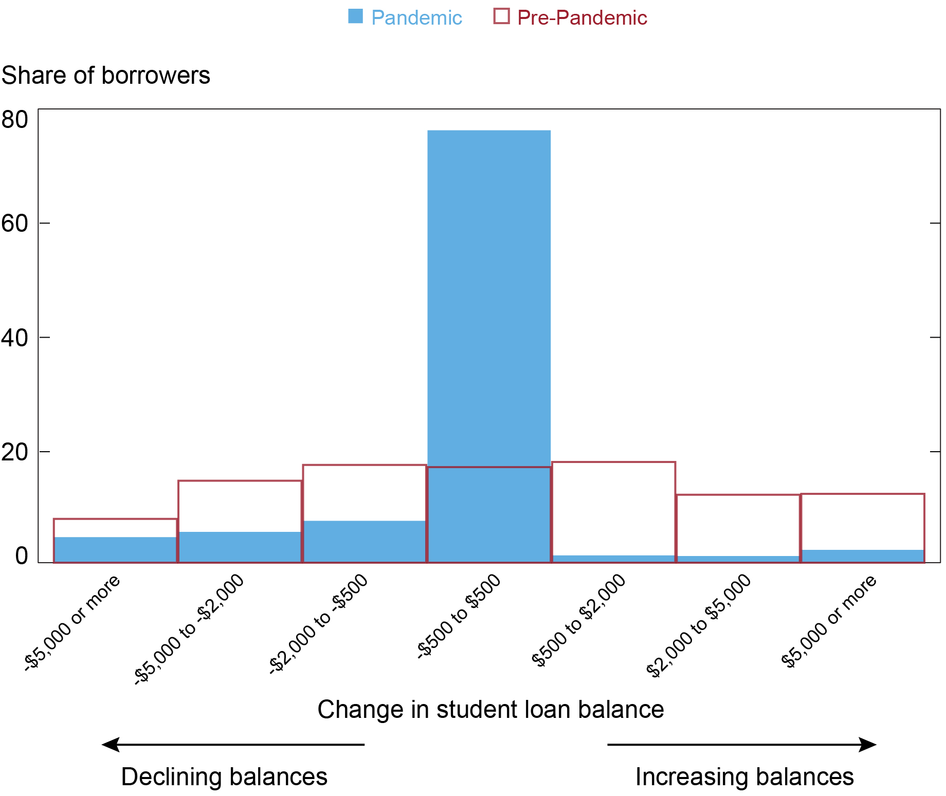 Student Loan Repayment during the Pandemic Forbearance Liberty Street