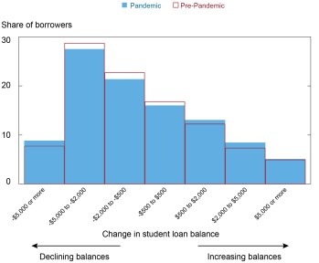 why did my student loan balance increase during pandemic