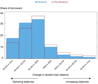 why did my student loan balance increase during pandemic