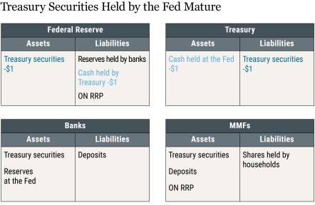 Image of four tables: Federal Reserve, Treasury, Banks and MMFs with two columns representing assets and liabilities.