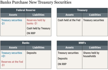 Image of four tables: Federal Reserve, Treasury, Banks and MMFs with two columns representing assets and liabilities.