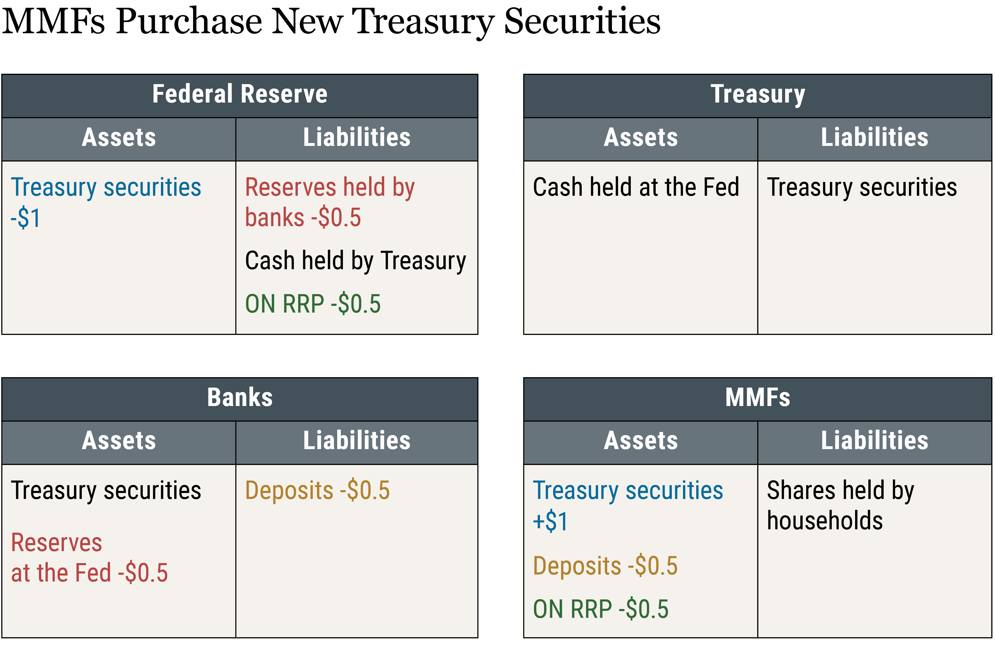 The Fed’s Balance Sheet Runoff and the ON RRP Facility - Liberty Street ...