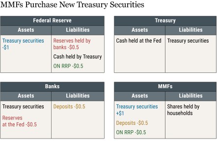 Federal Reserve, Treasury, Banks and MMFs with two columns representing assets and liabilities.