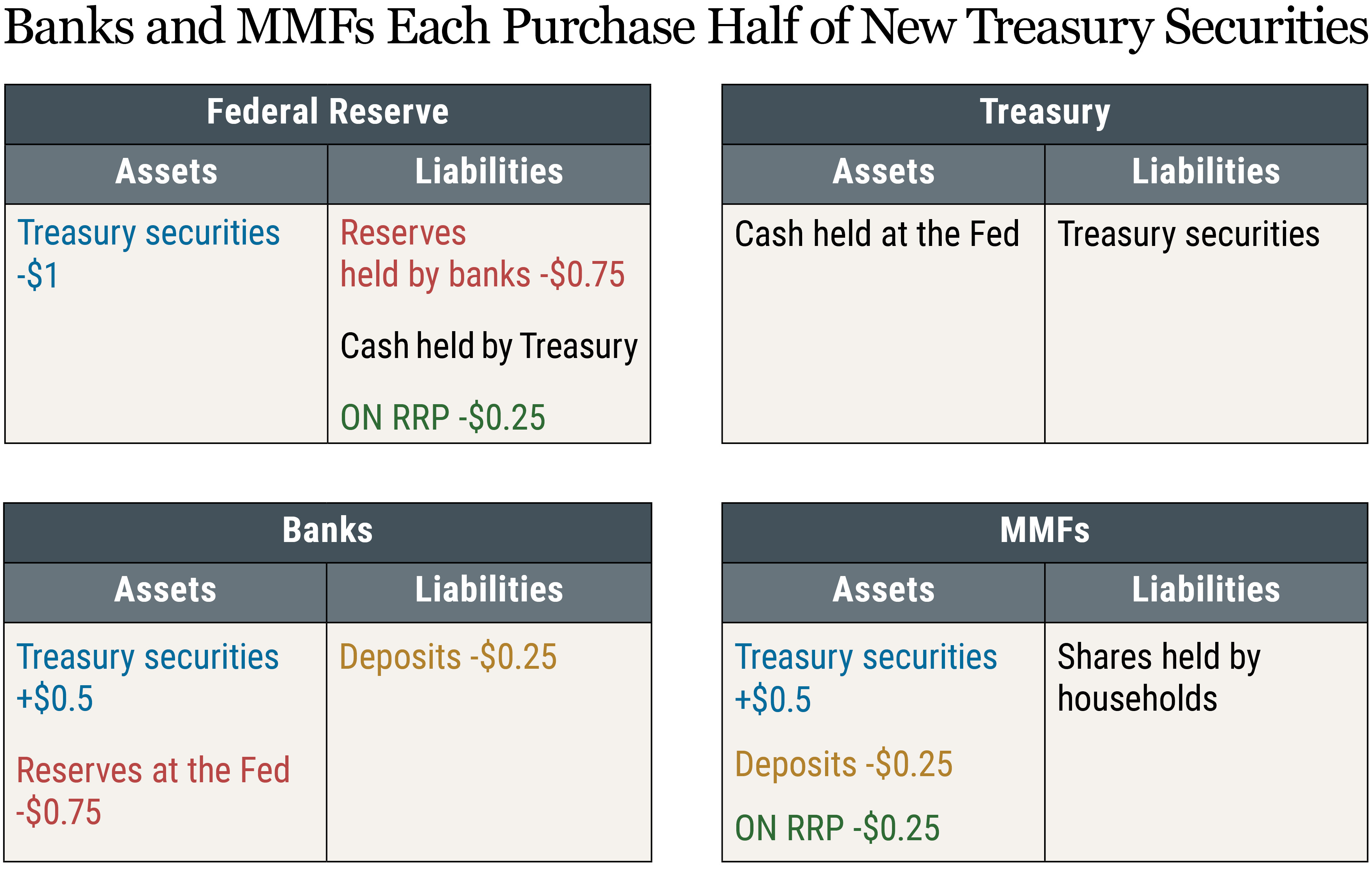 The Fed’s Balance Sheet Runoff and the ON RRP Facility Liberty Street