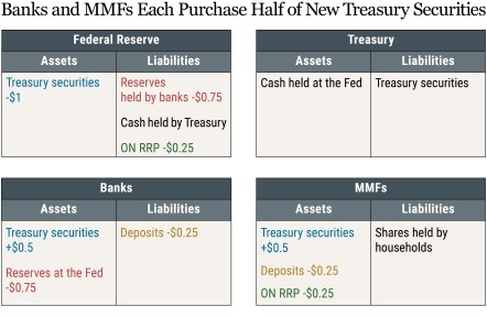  Federal Reserve, Treasury, Banks and MMFs with two columns representing assets and liabilities.