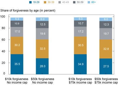 Bar chart shows share of forgiveness by age under four different proposals: $10k forgiveness, no income cap; $50K forgiveness, no income cap; $10K forgiveness, $75K income cap, and $50K forgiveness, $75K income cap.