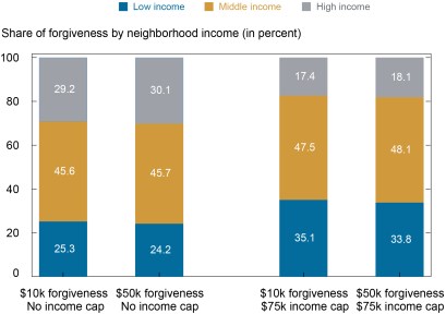 Bar chart shows share of forgiveness by neighborhood income under four different proposals: $10k forgiveness, no income cap; $50K forgiveness, no income cap; $10K forgiveness, $75K income cap, and $50K forgiveness, $75K income cap. Neighborhoods are categorized as low, medium, and high income.