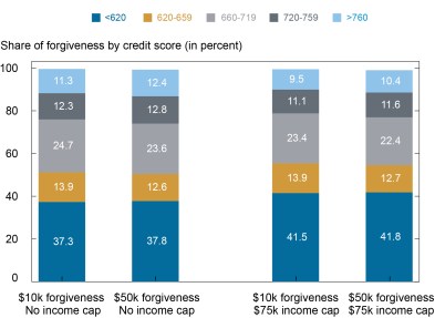 Bar chart shows share of forgiveness by credit score under four different proposals: $10k forgiveness, no income cap; $50K forgiveness, no income cap; $10K forgiveness, $75K income cap, and $50K forgiveness, $75K income cap. Credit scores are <602; 620-659, 660-719, 720-759, and >760.