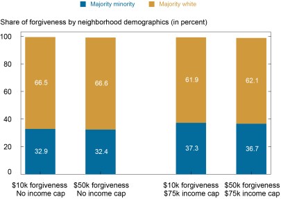 Bar chart shows share of forgiveness by neighborhood demographic under four different proposals: $10k forgiveness, no income cap; $50K forgiveness, no income cap; $10K forgiveness, $75K income cap, and $50K forgiveness, $75K income cap. Demographics are "majority minority" and "majority white."