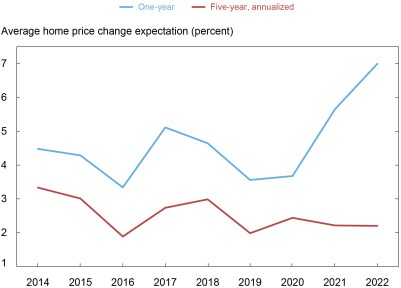 https://libertystreeteconomics.newyorkfed.org/wp-content/uploads/sites/2/2022/04/LSE_2022_housing_hyman_ch1.jpg?w=401