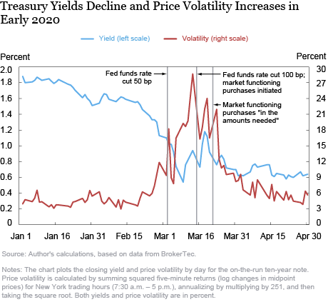 chart: treasury yields decline and price volatility increases in early 2020