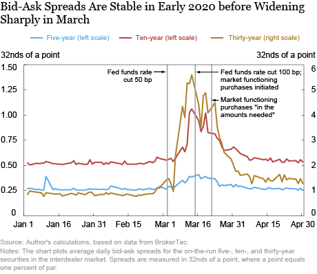 chart: bid ask spreads are stable in early 2020 before widening sharply in March