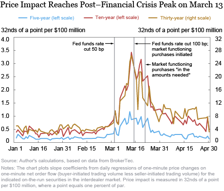 chart: price impace reaches post-financial crisis peak on March 13