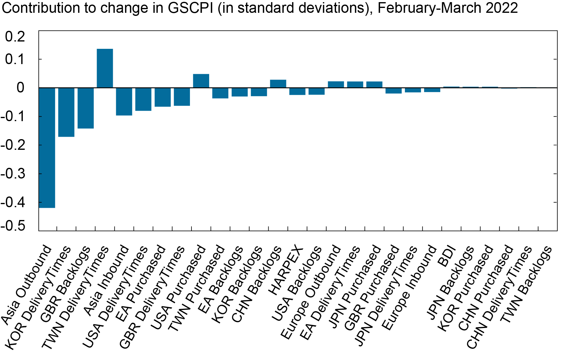 Global Supply Chain Pressure Index May 2022 Update Liberty Street