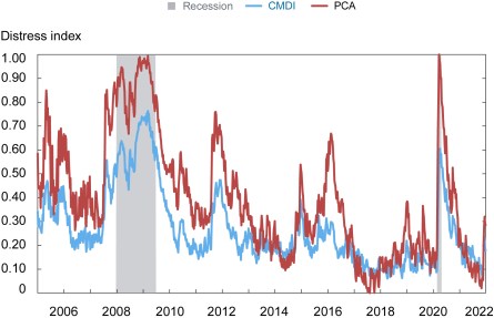 The chart below plots the time series of the Corporate Bond Market Distress Index ogether with the first principal component (PCA) of the seven features of market functioning that underlie the CMDI. Dates on x axis range from 2005 through 2022.