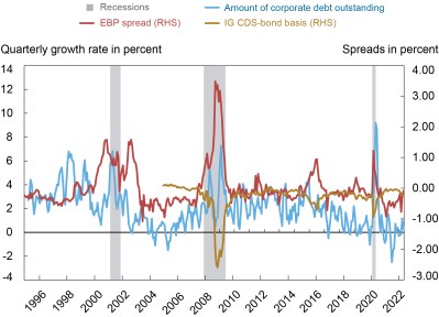 The chart plots the time series of monthly changes in the amount of corporate debt outstanding, together with two popular measures of secondary market stress: the excess bond premium (EBP) of Gilchrist and Zakrajšek (2012) and the investment-grade credit default swap-bond (CDS-bond) basis. Data ranges from 2005 to 2022.