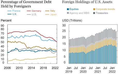 https://libertystreeteconomics.newyorkfed.org/wp-content/uploads/sites/2/2022/07/LSE_2022_dollar_goldberg_ch2a.jpg?w=457