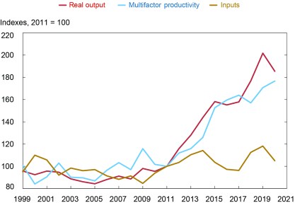Liberty Street Economics Chart plots the rise in real output, multifactor productivity, and real inputs from 1999-2021. Data indexed to 2011.